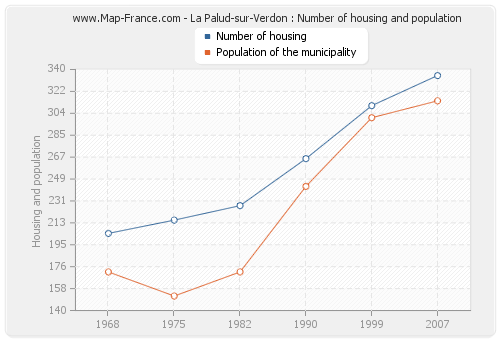 La Palud-sur-Verdon : Number of housing and population
